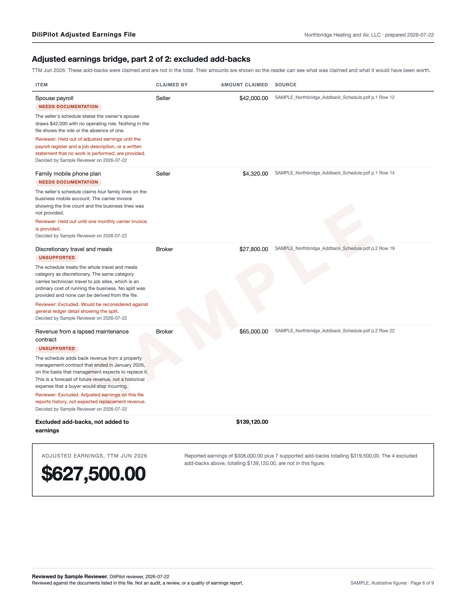 Page six of a sample Adjusted Earnings File, headed Adjusted earnings bridge, part 2 of 2, excluded add-backs. Four claimed add-backs are listed with the status needs documentation or unsupported, each with a file, page, and line reference, a written justification, and a reviewer note. The page ends with adjusted earnings of $627,500.00 and a reviewer block naming the reviewer and the review date.